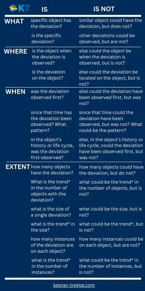 Kepner-Tregoe IS IS NOT matrix