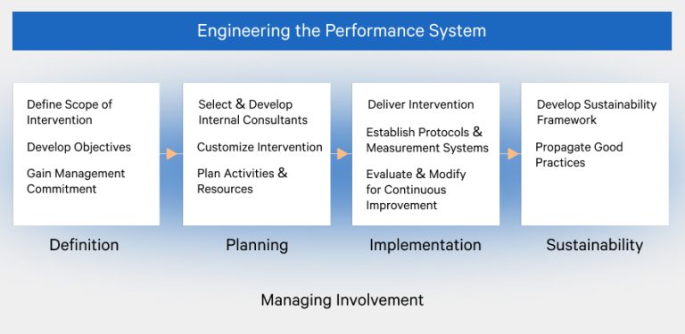 Engineering the performance system
