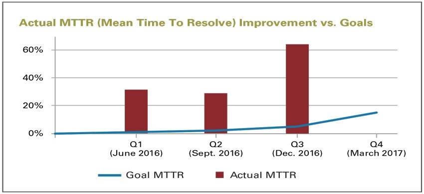 Graph showing actual MTTR improvement v. goals