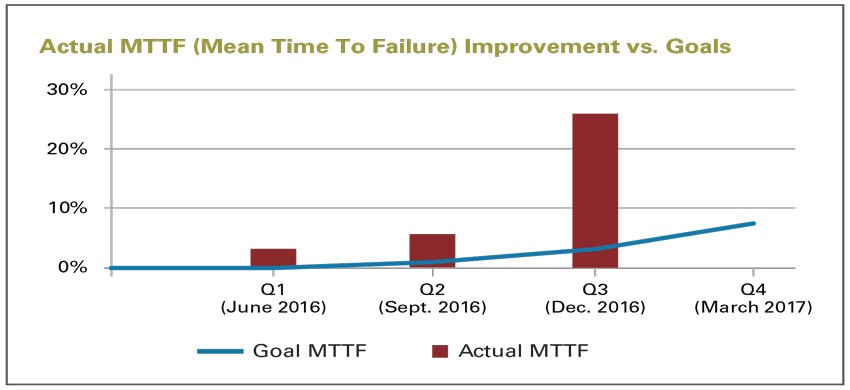 Graph showing actual MTTF improvement v. goals