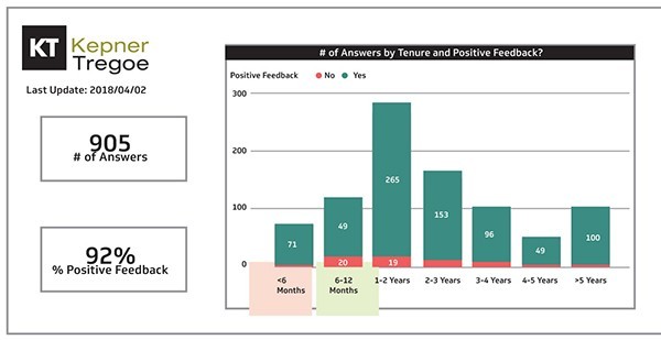 KT workshops received a 92% approval rating from the engineers and managers who took the course.