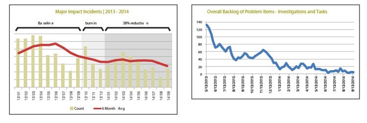 Decrease in major impact incidents & overall backlog of problem items
