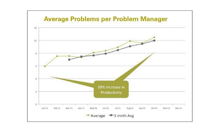 Average problems per problem manager