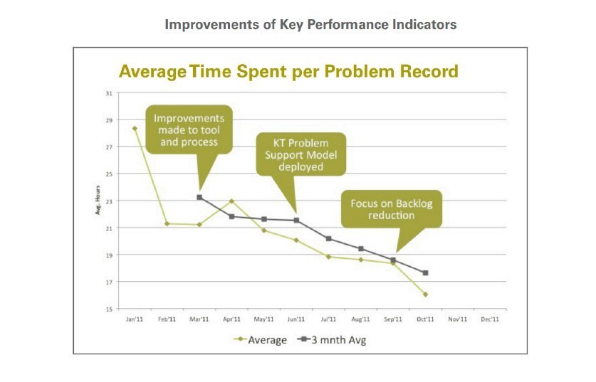 Average time spent per problem record