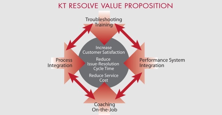 KT Resolve Value Proposition