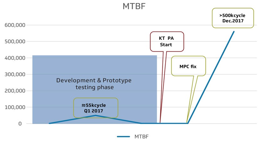 Graph showing MTBF (Mean Time Between Failures)