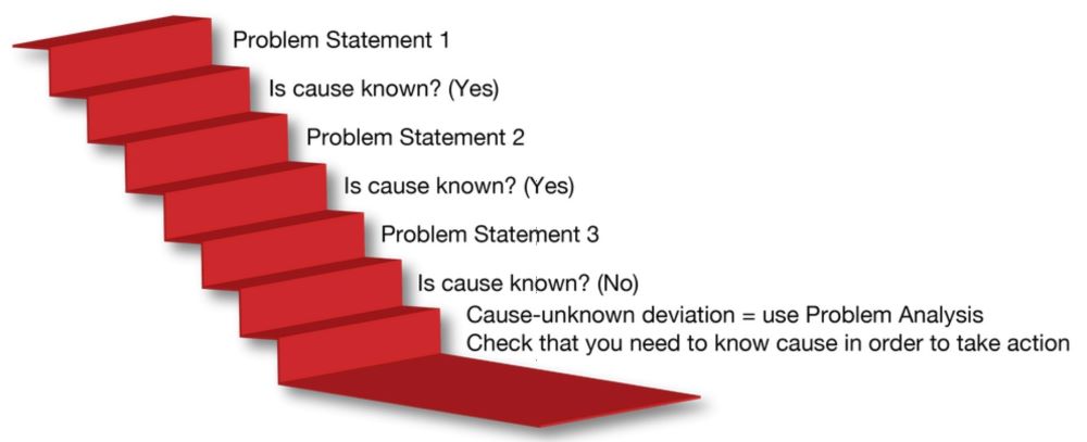 5 Whys questioning to obtain problem statement - is the cause unknown?