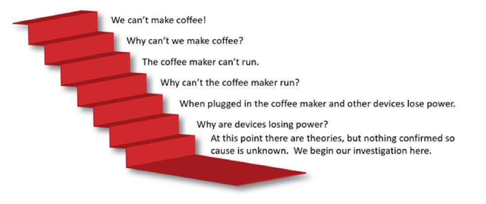 5 Whys real life example coffee maker broken