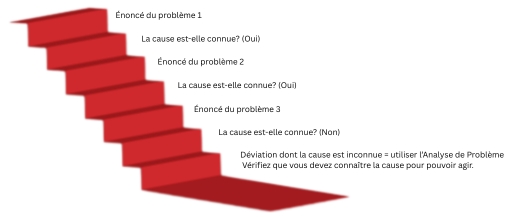 Méthode des 5 Pourquoi pour formuler l’énoncé du problème – la cause est-elle inconnue ?