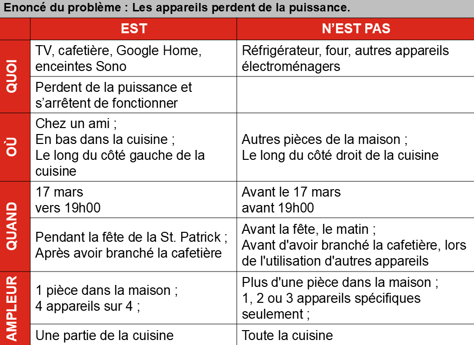 Exemple de la matrice d’analyse de problème Kepner-Tregoe est n'est pas