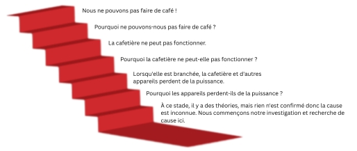 Méthode des 5 Pourquoi – exemple concret : la cafetière est en panne