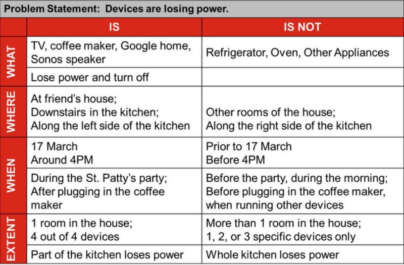 Kepner-Tregoe problem analysis matrix is is not